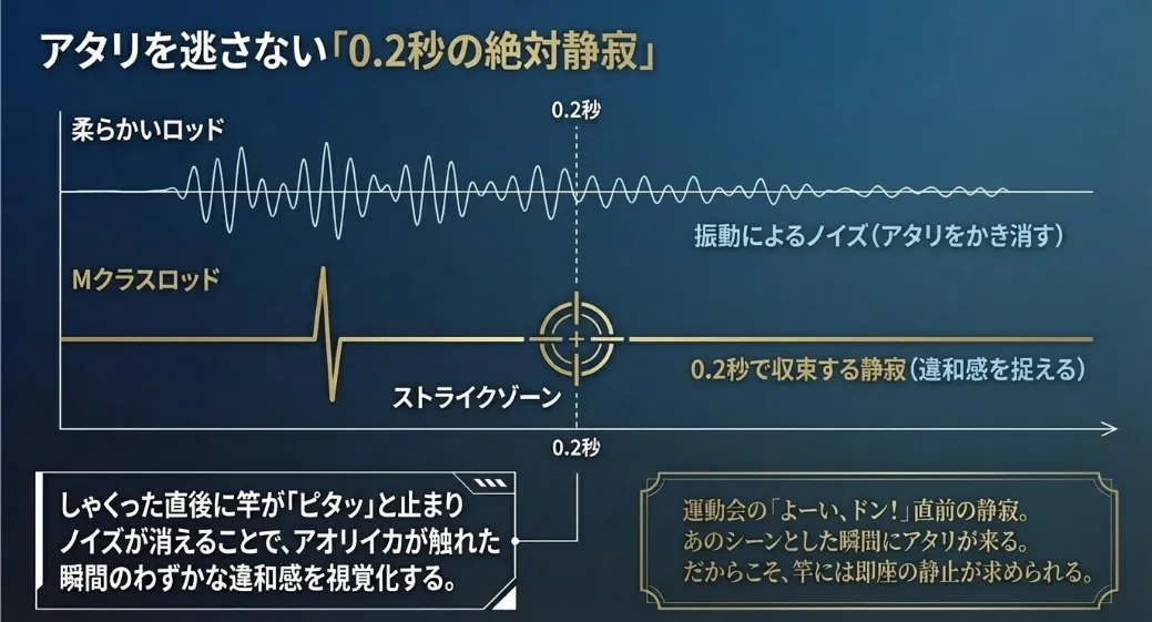 0.2秒でピタッと止まる竿がイカの気配を逃さない