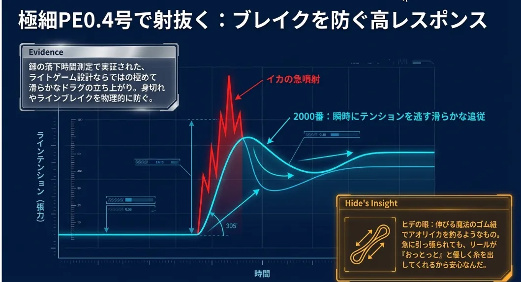 0.4号以下の極細PEを使いこなすドラグ応答時間の科学と安心感