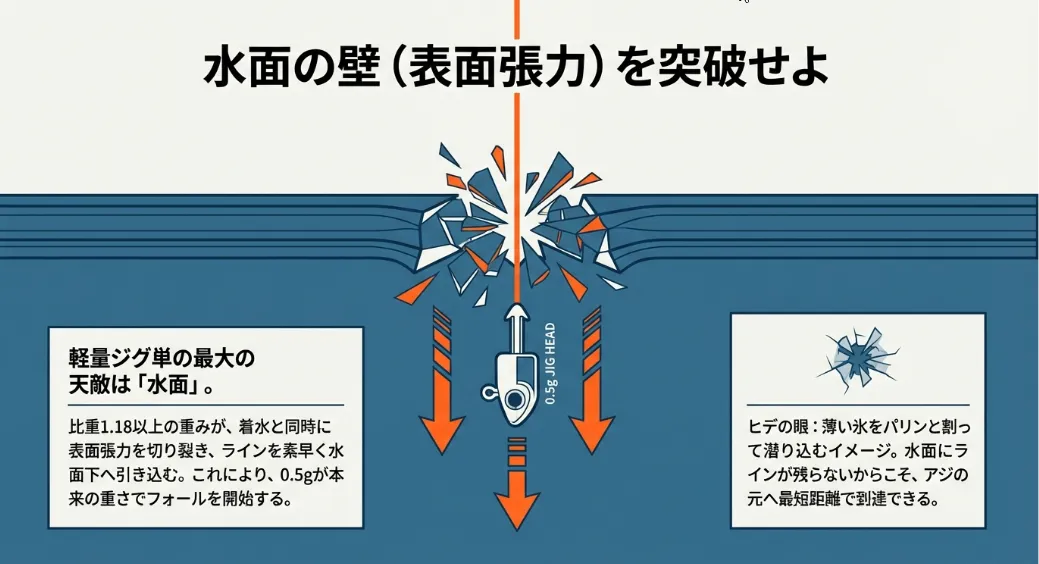 1g以下のジグ単に「命」を吹き込む高比重の正体
