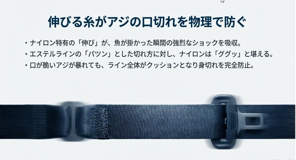 「伸び」のショック吸収力がアジの口切れを物理的に防ぐ