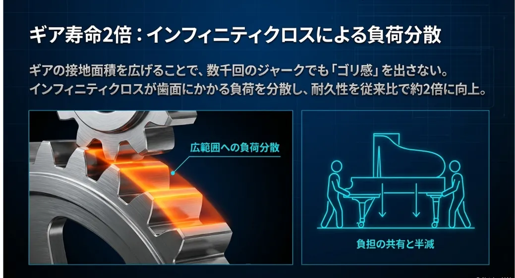 インフィニティクロスが歯車への衝撃を分散し寿命を2倍にする