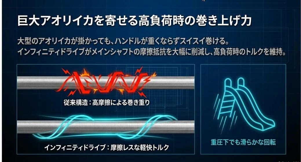 インフィニティドライブが巨大イカとの力比べを軽くする