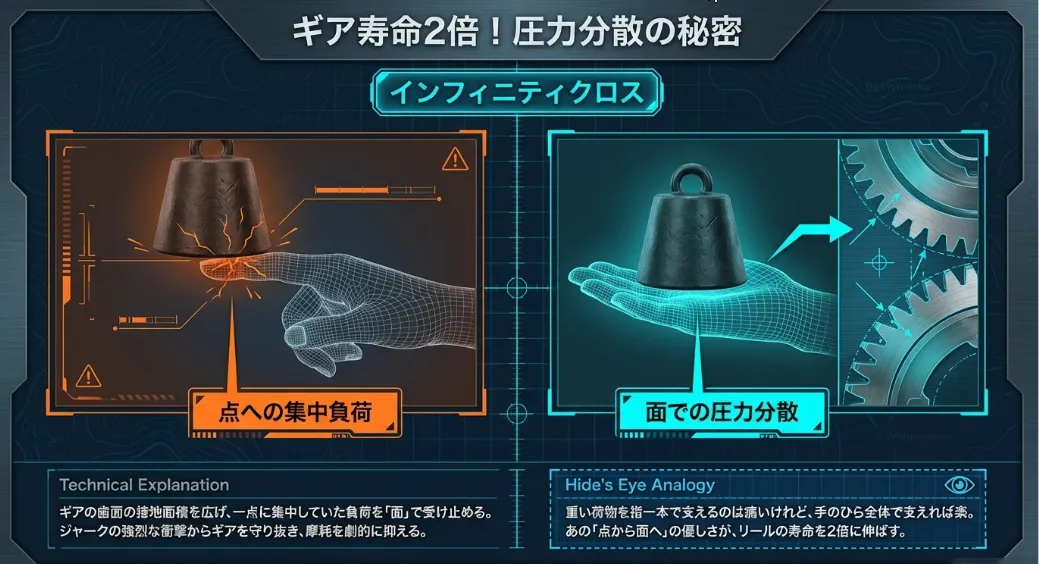 ギア寿命が2倍に！インフィニティクロスによる圧力分散ハック