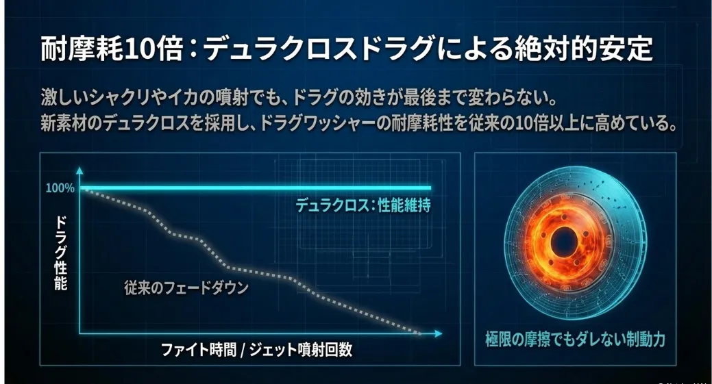 デュラクロスがシャクリによるドラグ摩耗を10倍抑え込む