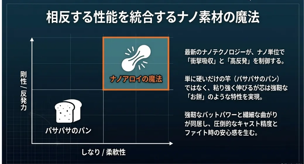 ナノ素材が生む「ムチのしなり」がキャスト精度と粘りを両立する