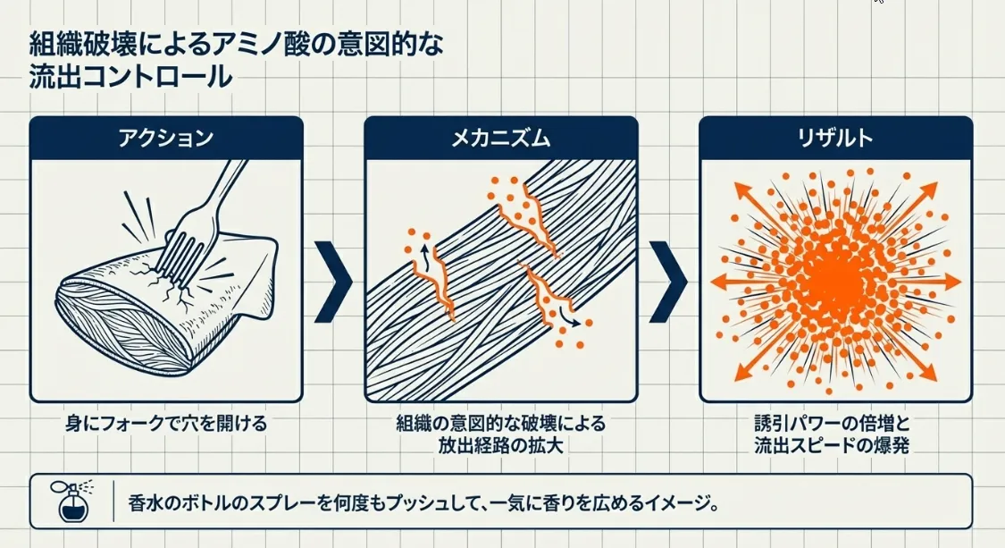 フォークで穴を開けて誘引成分の拡散スピードを上げる