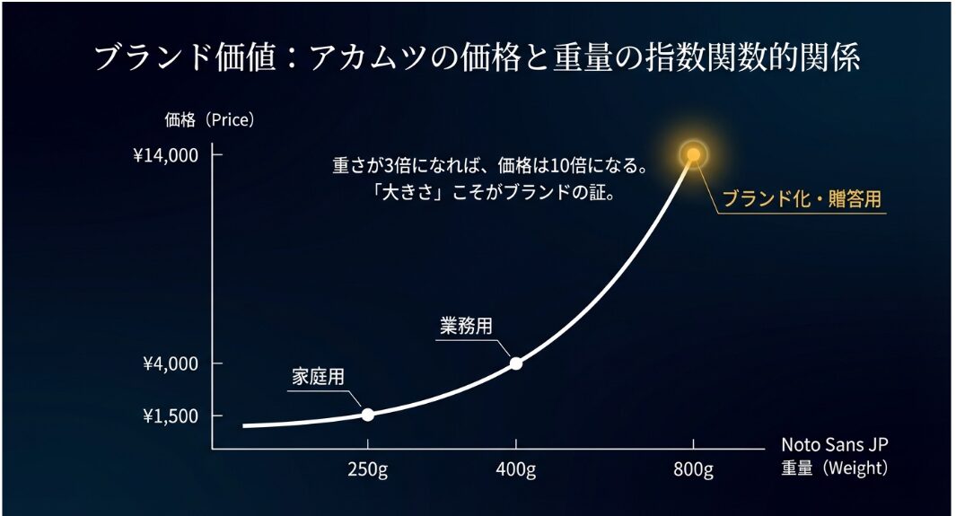 一尾一万円？驚きの市場価値をデータで分析してみる