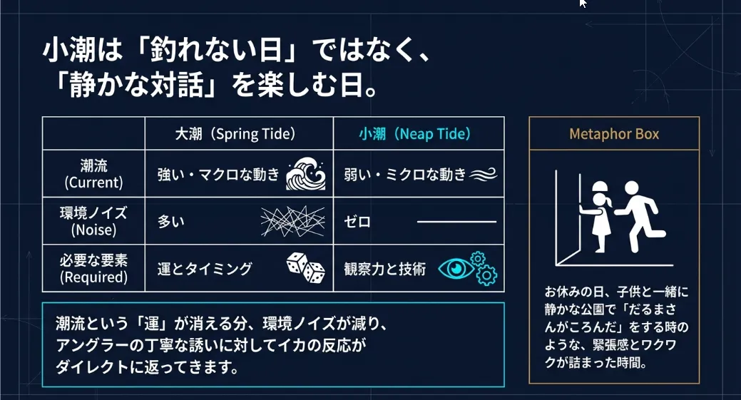 小潮は「技術で釣る」最高のステージだ！