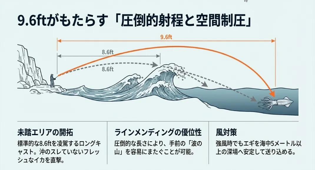広角ロングジャークで専用竿のアングラーが届かないイカを獲る