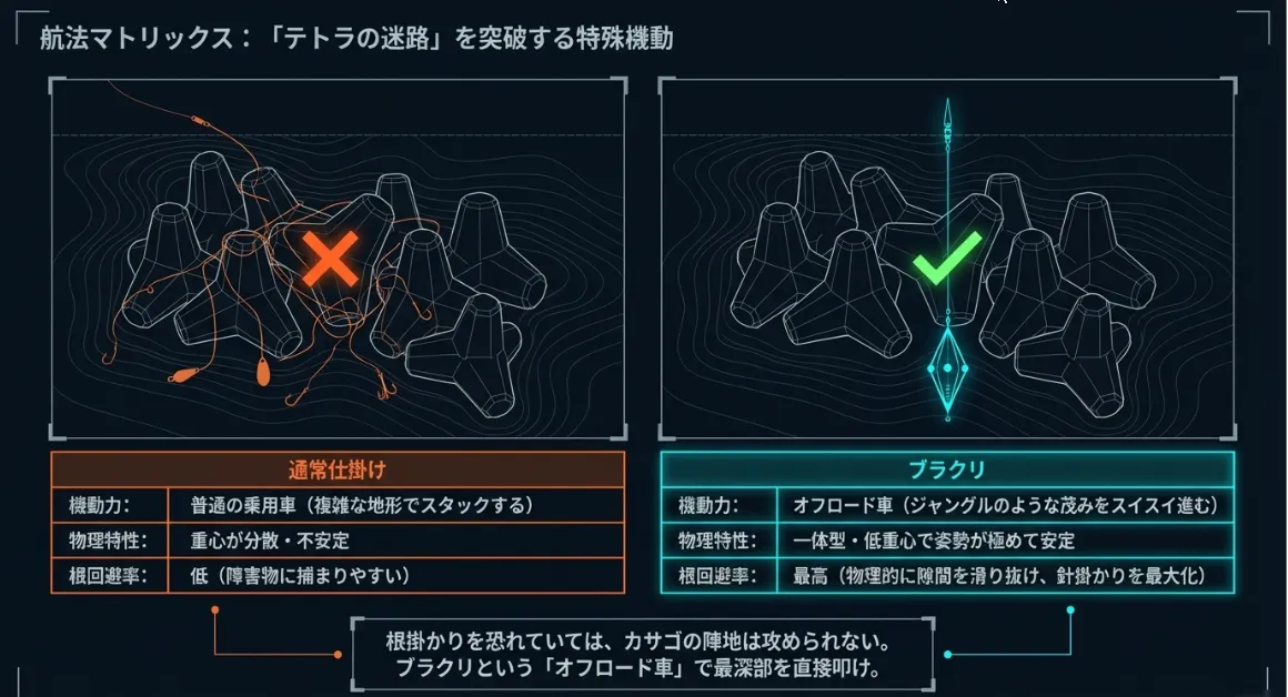 根掛かりを物理で回避するブラクリ仕掛けの合理性