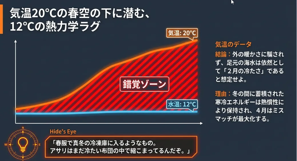 気温20℃でも水温は12℃！空気と水で温まり方が違う物理