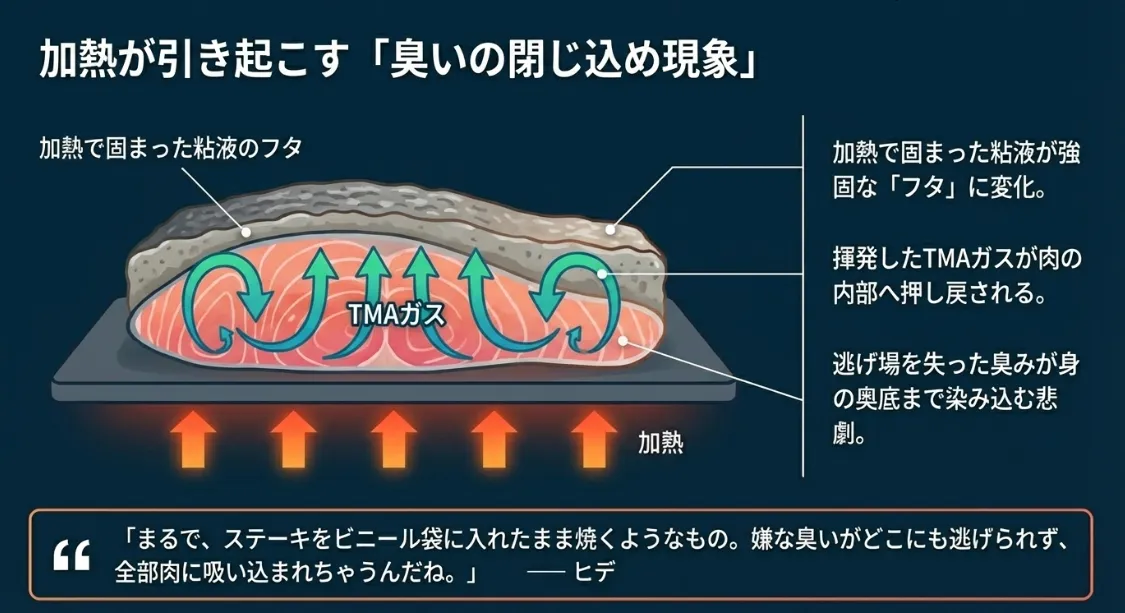 焼くと発生する不快なガスが肉の深くまで逃げ場なく染み出す