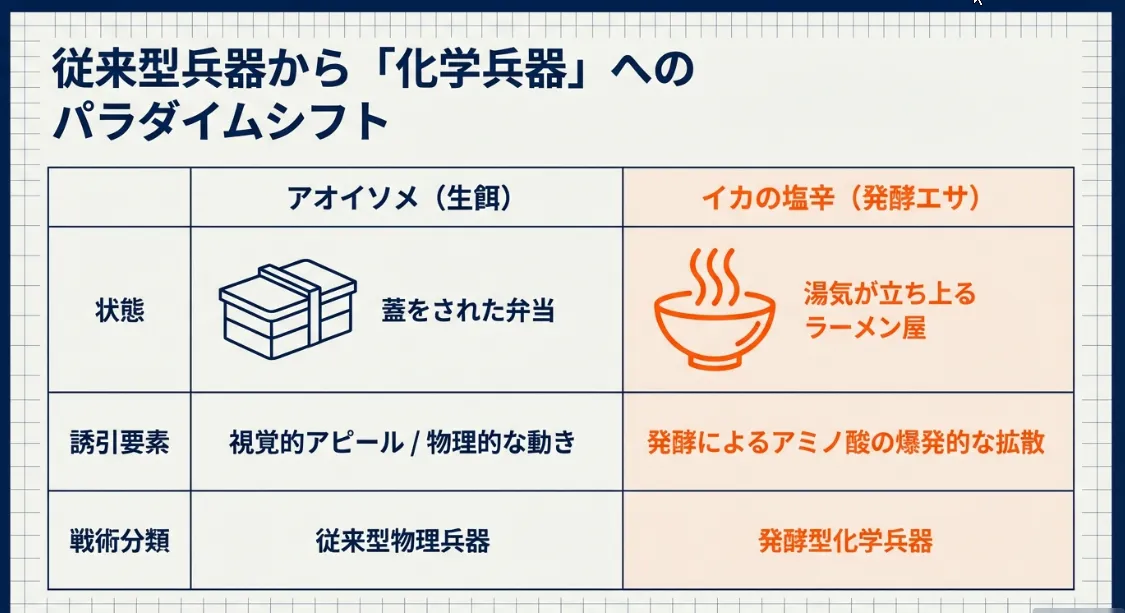 発酵が生んだアミノ酸がカレイの食い気を強制起動する