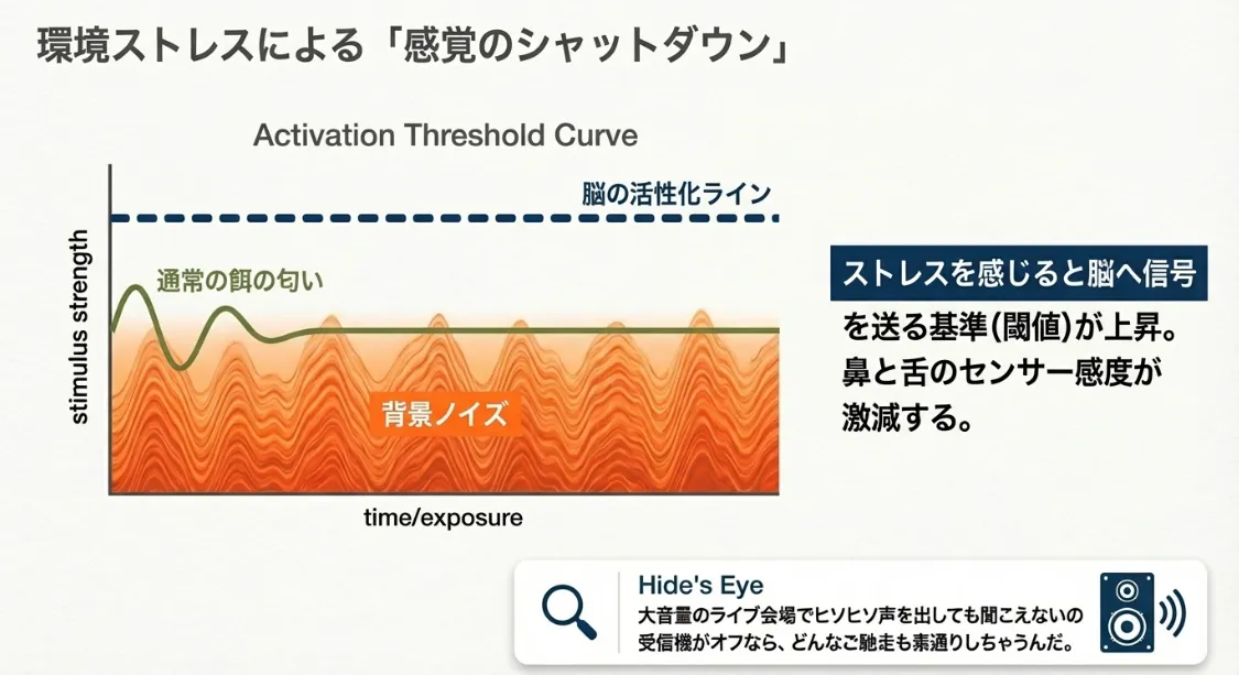 目の前にある餌に反応できない「不可視のバリア」の正体