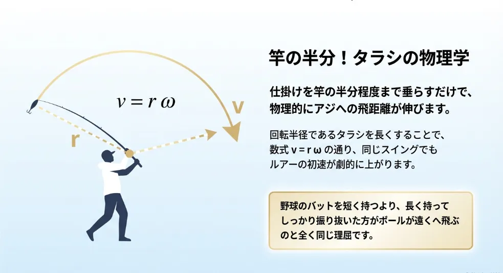 竿の半分が黄金比！タラシを伸ばして「回転半径」で初速を稼げ