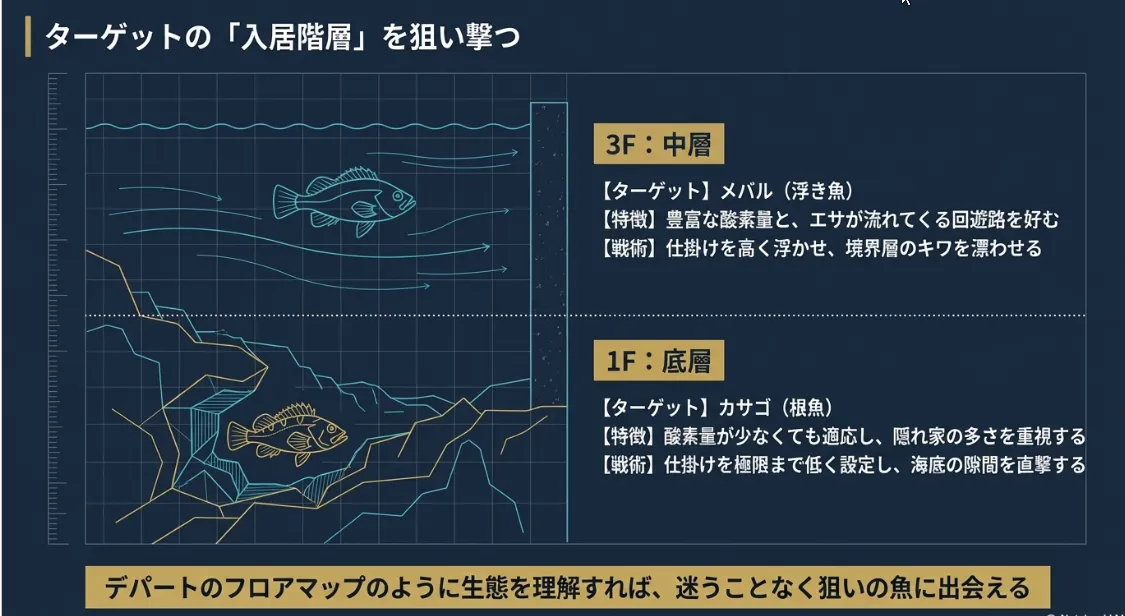 階層ごとの「棲み分け」を知れば狙った魚を確実に仕留められる
