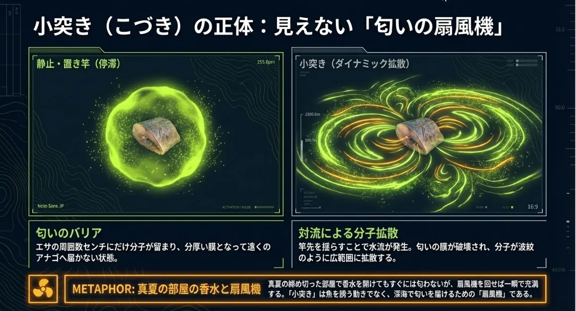 静止した水は匂いが届かない？物理で説く対流の重要性